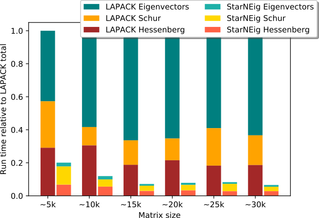 Performance comparison against LAPACK